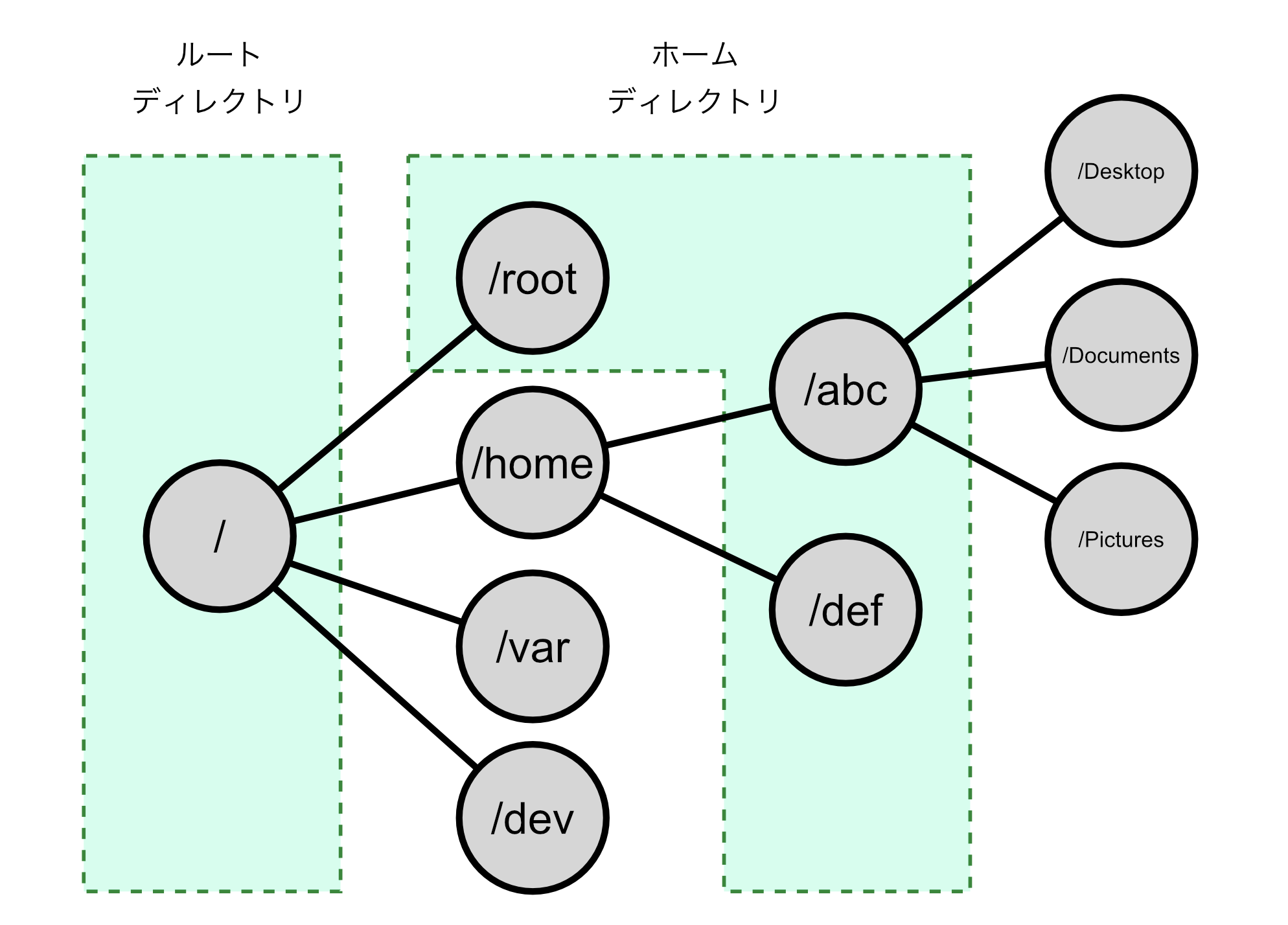 ディレクトリの木構造