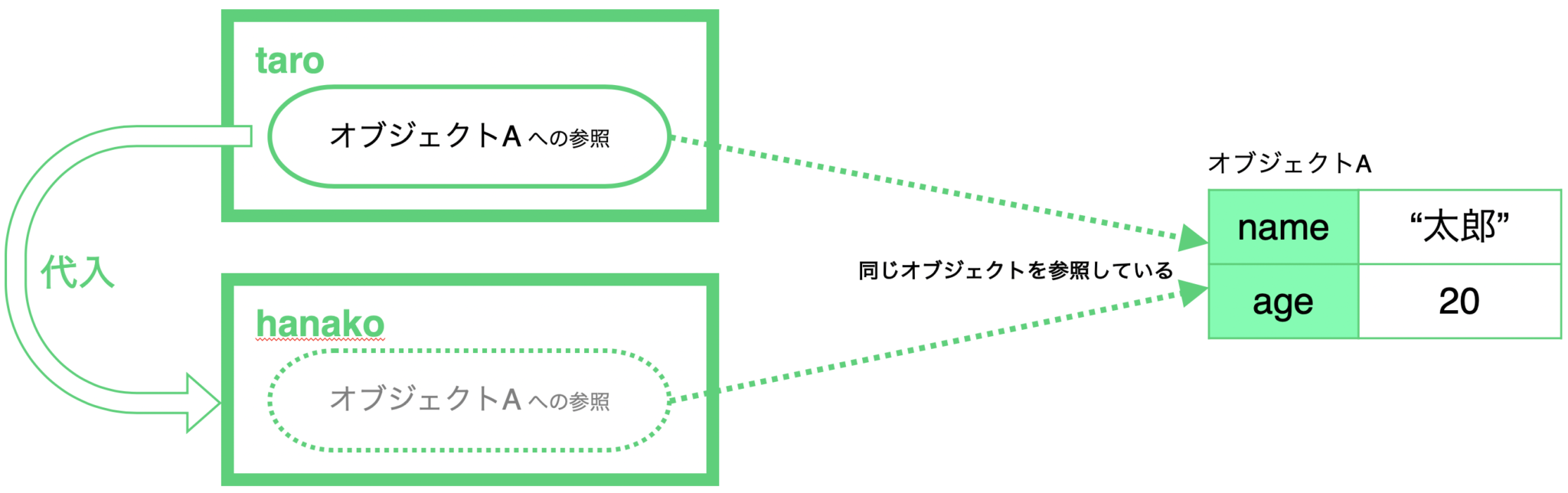 オブジェクトへの参照